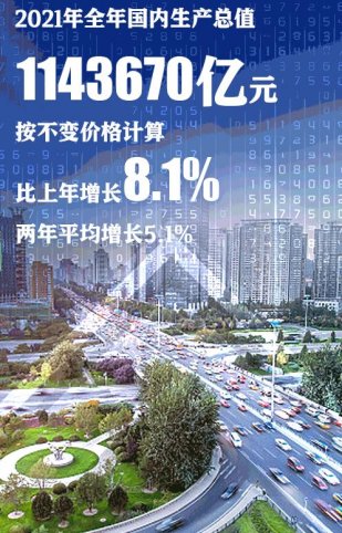 2021年中国GDP突破110万亿元 同比增长8.1%